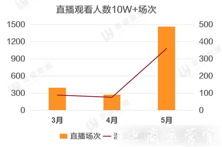 5月環(huán)比增長436.26%-視頻號直播發(fā)力！